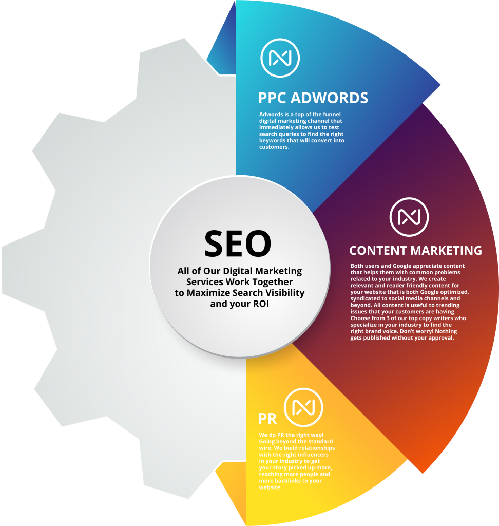 digital marketing company nx process